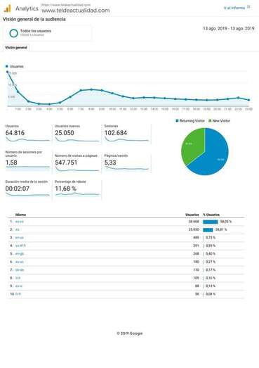 Estadística de Google Analytics de TA durante los días 12 y 13 de agosto de 2019 (Foto TA)